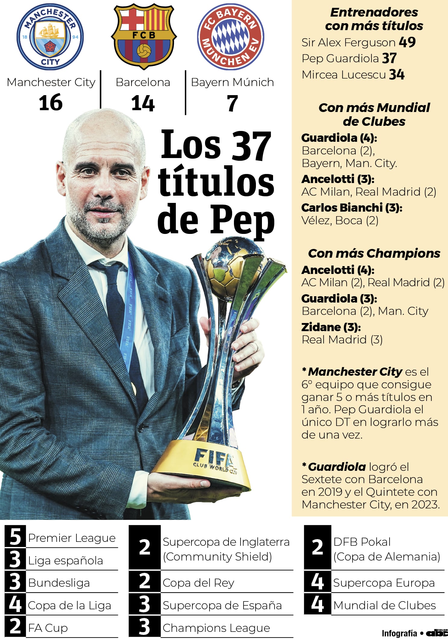 Pep Guardiola Se Isola Como T Cnico Mais T Tulos Do Mundial De