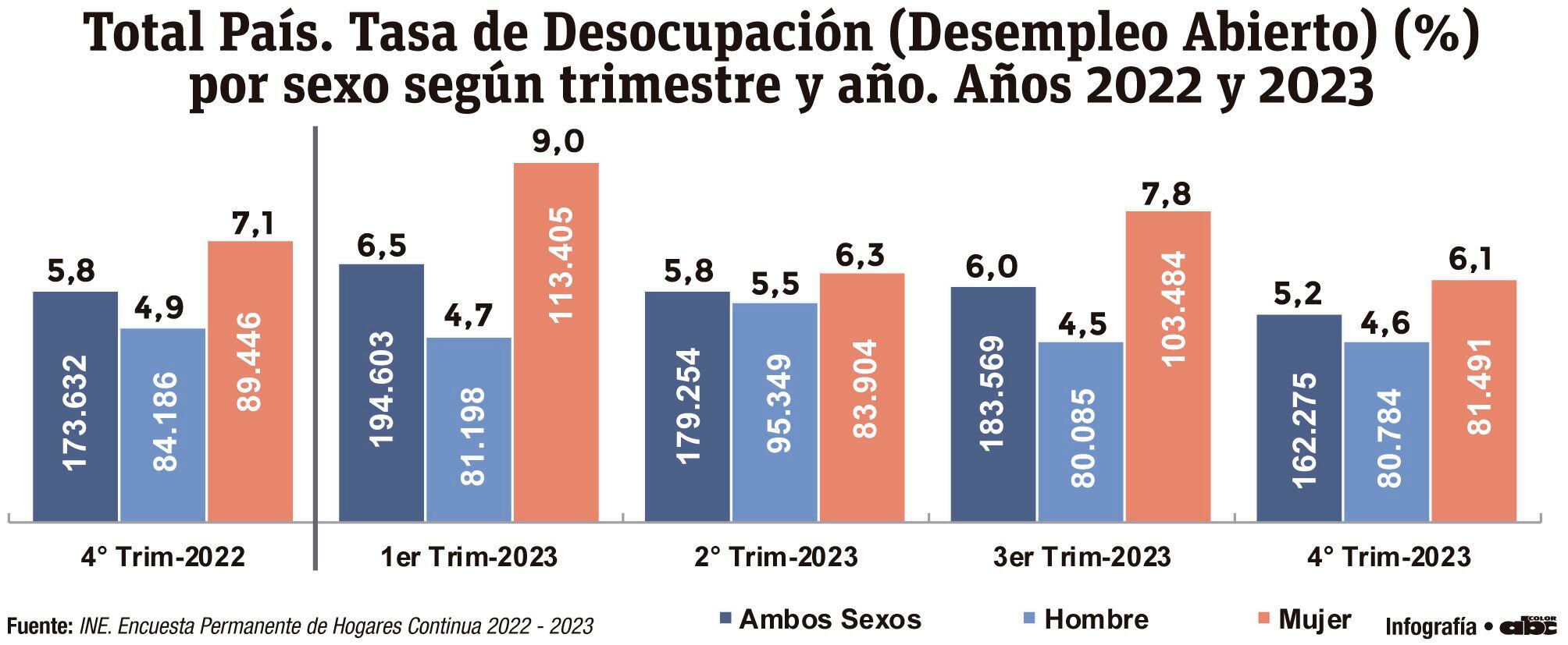 Total País. Tasa de Desocupación (Desempleo Abierto) (%) por sexo según trimestre y año. Años 2022 y 2023