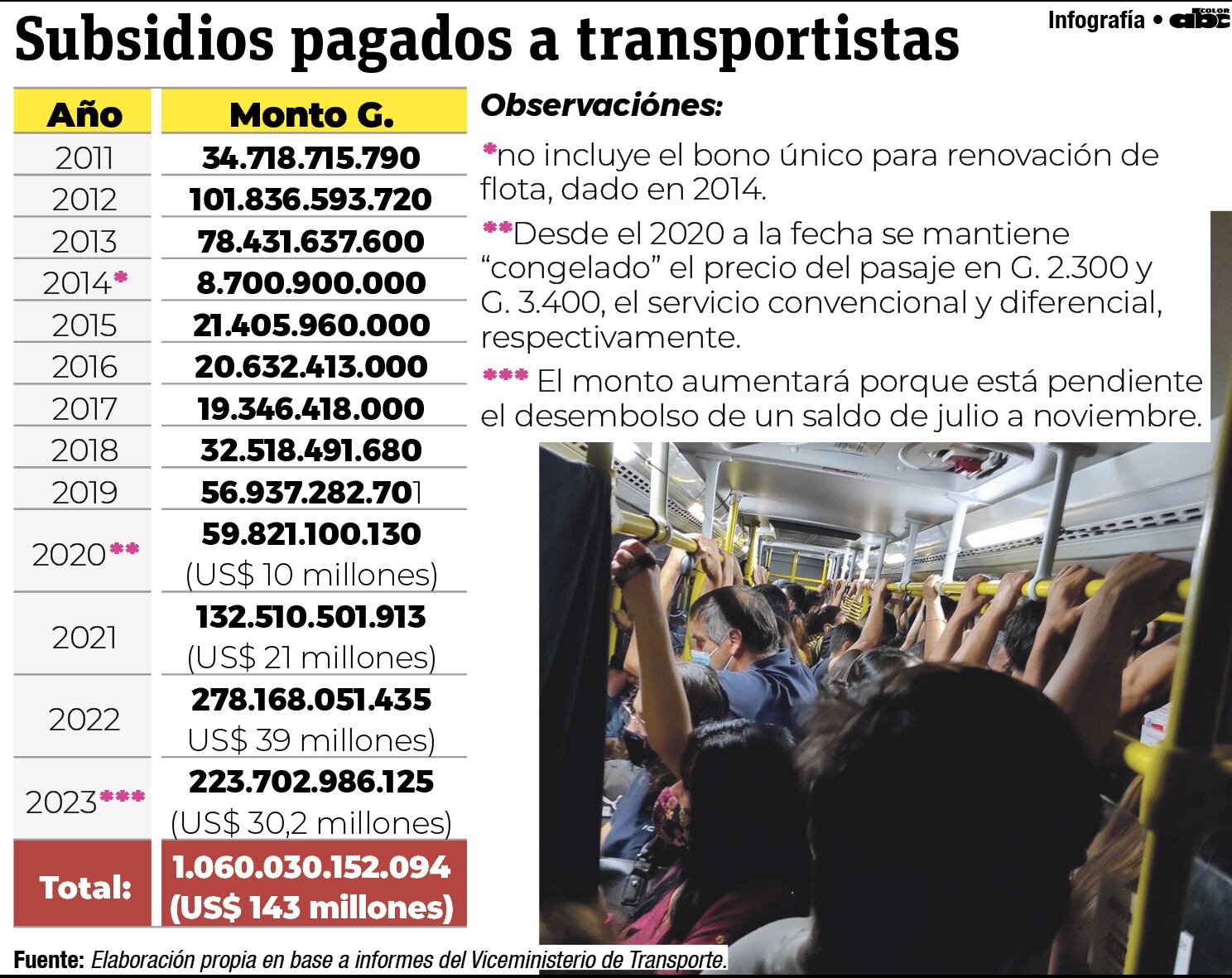 Evolución de los subsidios al transporte público del Área Metropolitana con dinero de los contribuyentes de todo el país.
