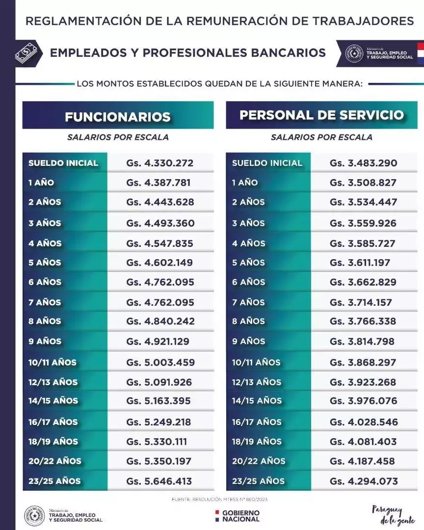 Gobierno reglamentó reajuste de salario mínimo así se debe pagar según