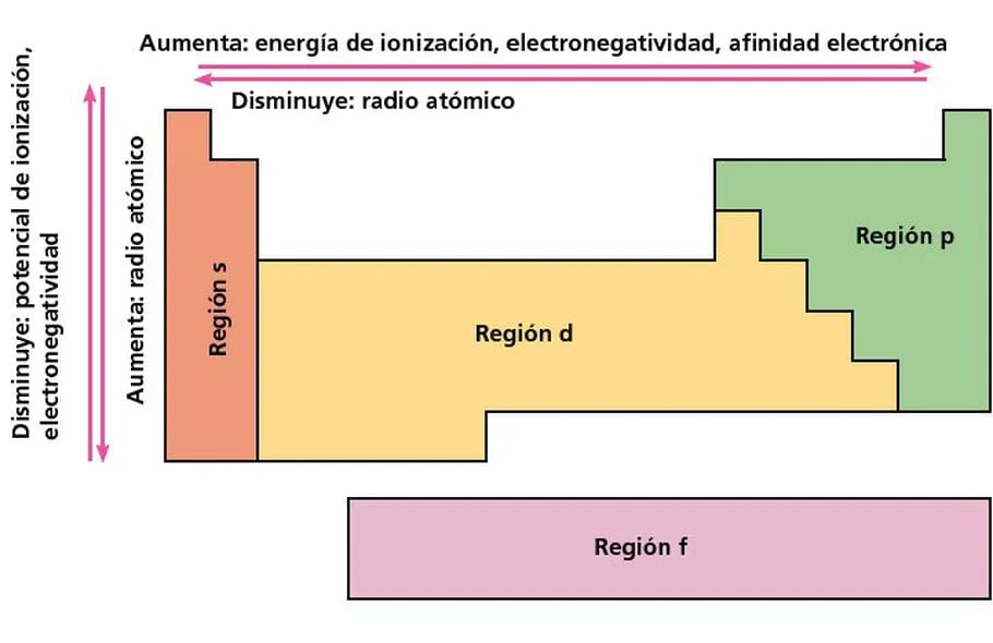 Tabla periódica actual. Ejercicios - Escolar - ABC Color
