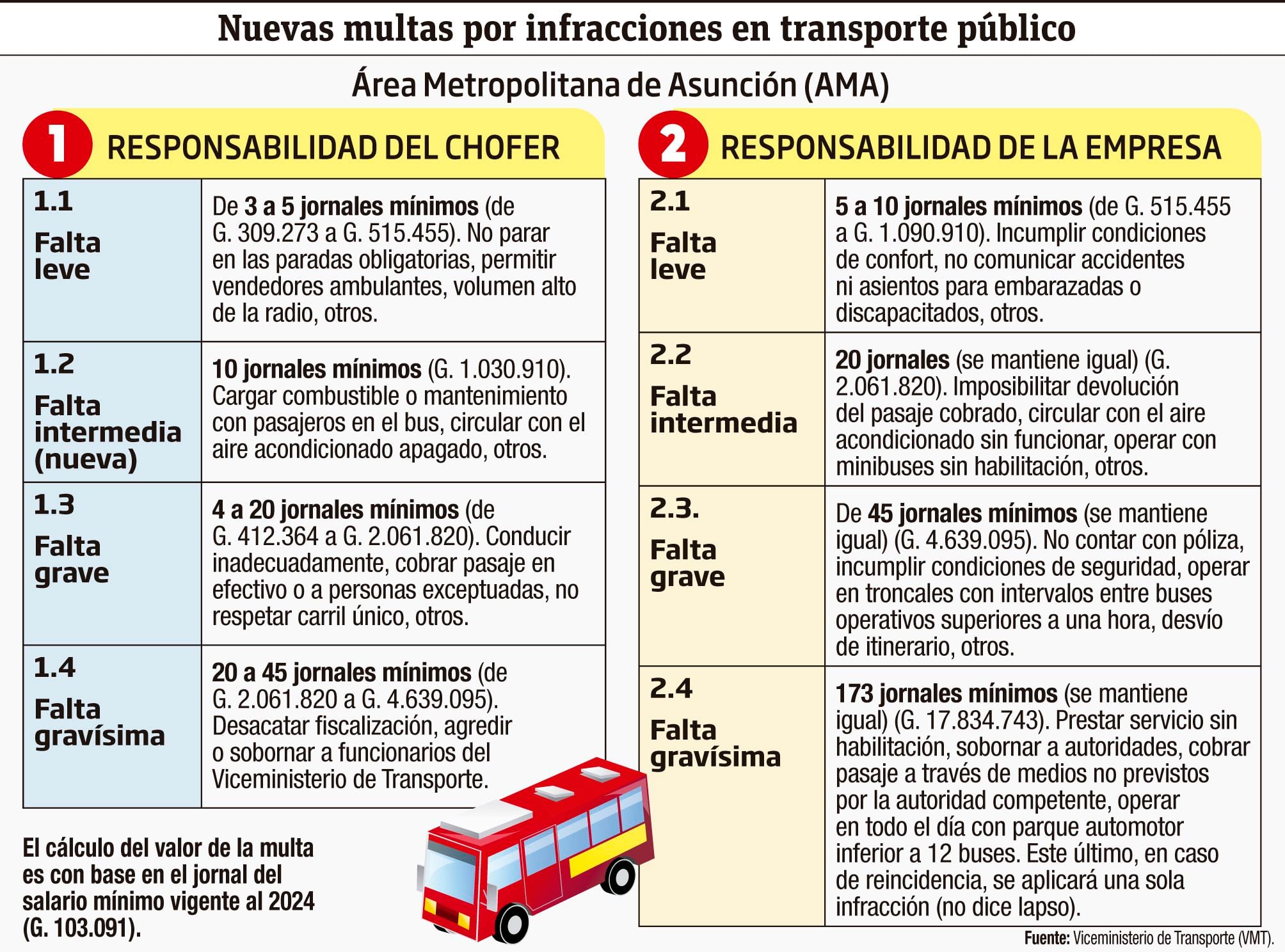 Transporte público: Choferes piden que se anulen nuevas reglas que solo les perjudica a ellos