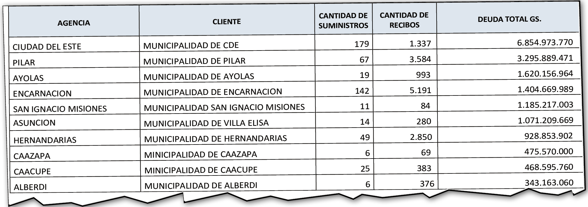 Las 10 municipalidades que más adeudan a la ANDE, encabezada por Ciudad del Este, con una cuenta de US$ 945,5 mil.