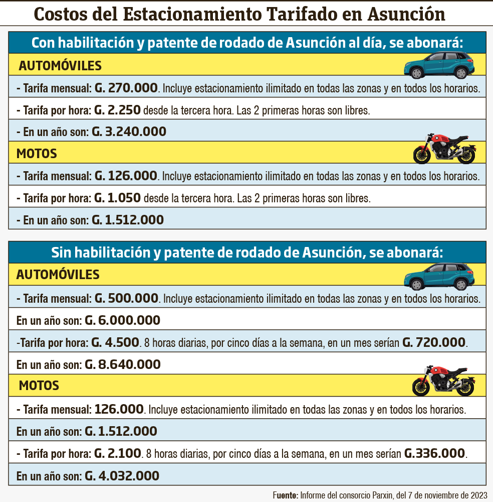 Costos del estacionamiento tarifado en Asunción.
