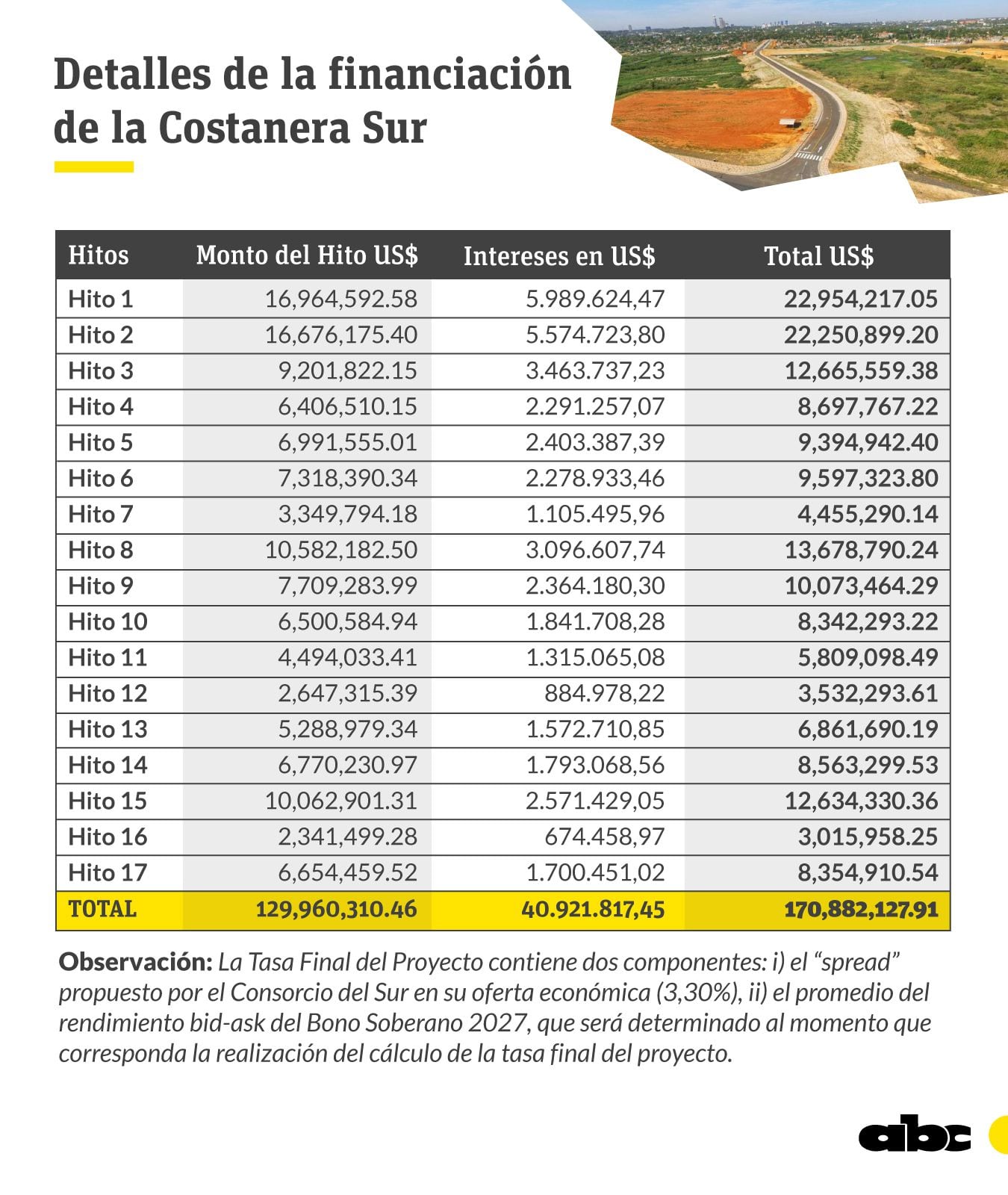 Lo que costará la Costanera Sur, según MOPC