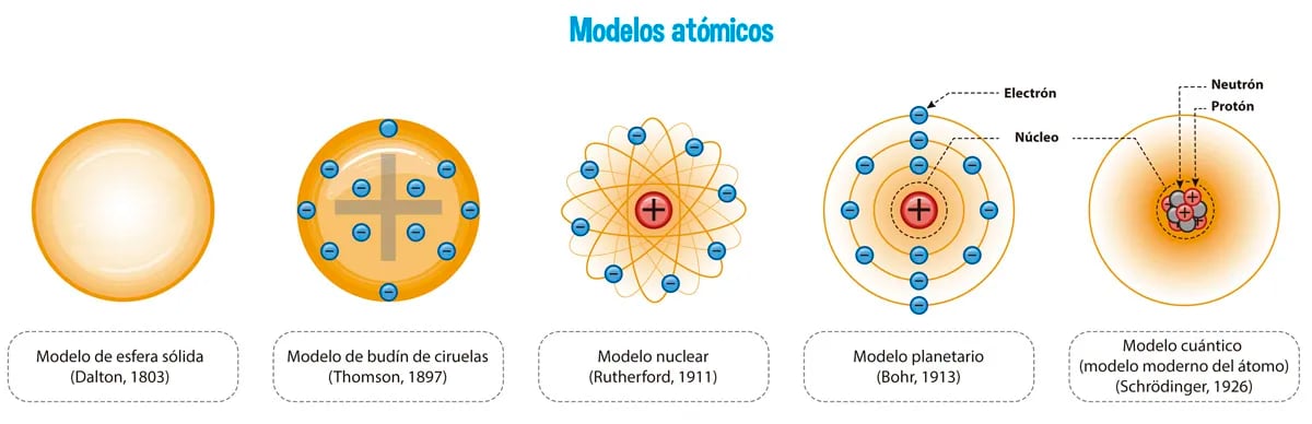 modelo de schrödinger del átomo