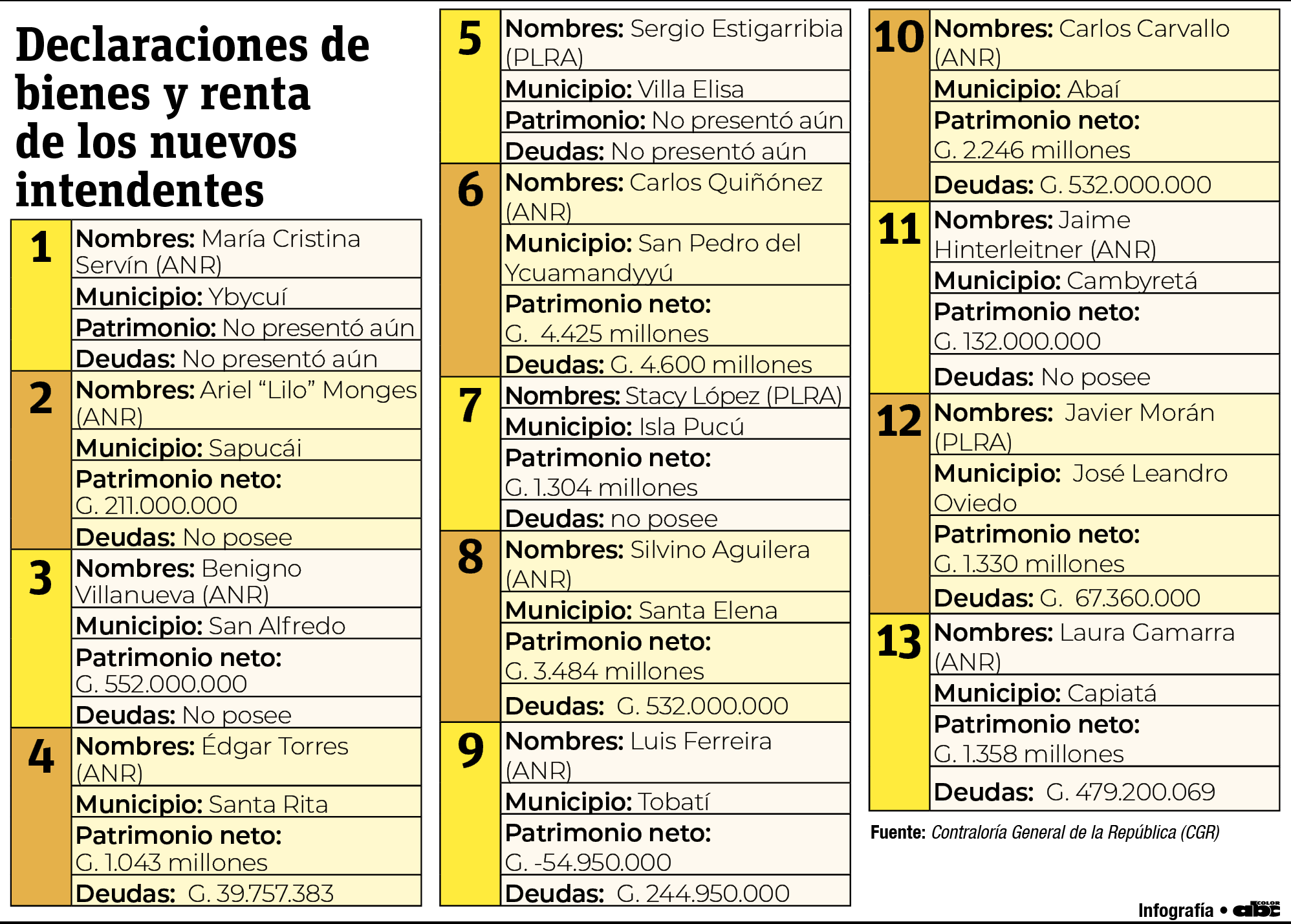 Dos intendentes aún no presentan DD.JJ. ante la Contraloría General