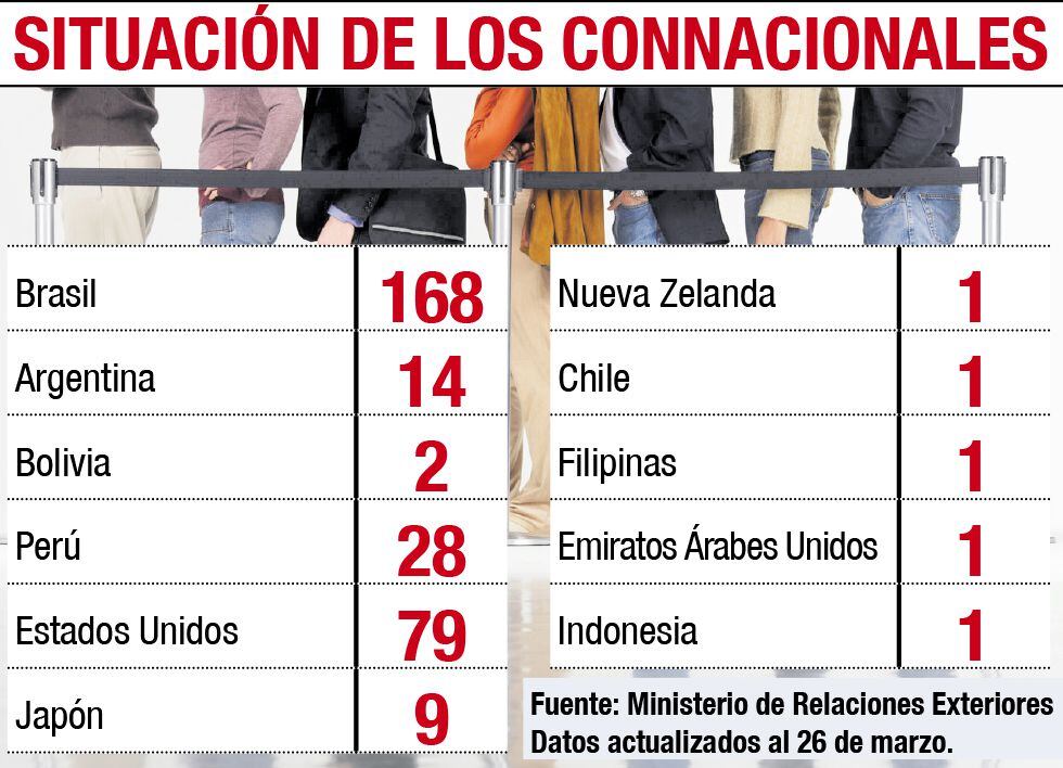 SITUACIÓN DE LOS CONNACIONALES