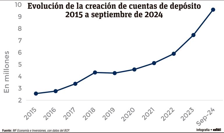 Evolución de la creación de cuentas de depósito 2015 a septiembre de 2024