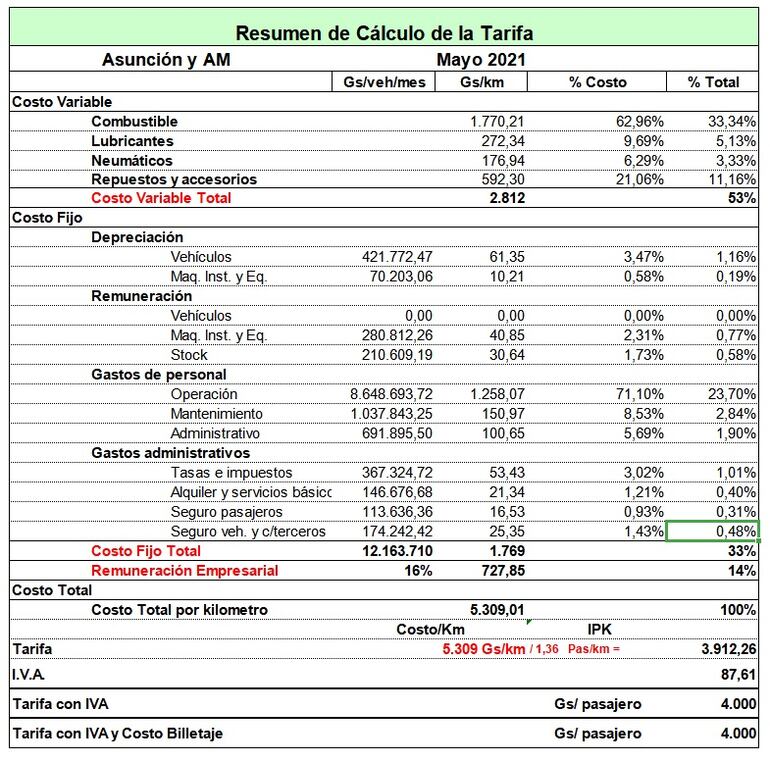 Planilla de calculo del precio del pasaje (tarifa técnica del transporte publico).