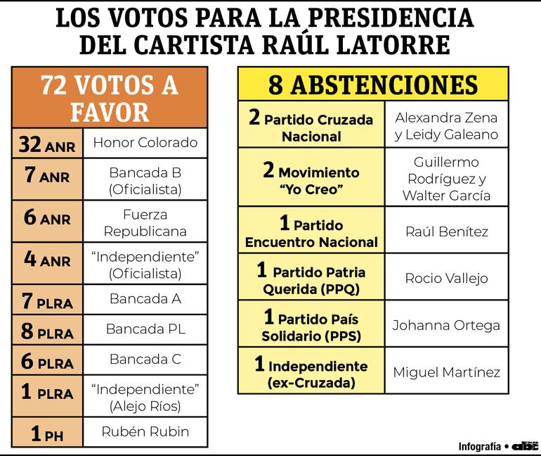 Así votaron en la elección de Raúl Latorre (ANR, HC) como presidente de Diputados por segundo periodo consecutivo.