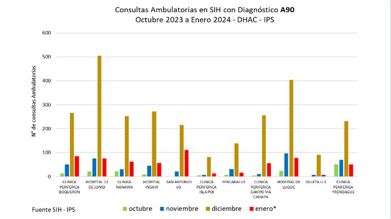 Cuadro comparativo de consultas ambulatorias por fiebre del dengue en servicios del IPS.