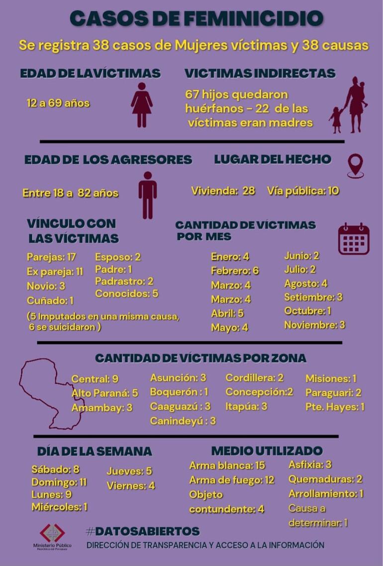 Estadísticas del Ministerio Público sobre casos de feminicidios en Paraguay hasta el mes de noviembre de 2023.