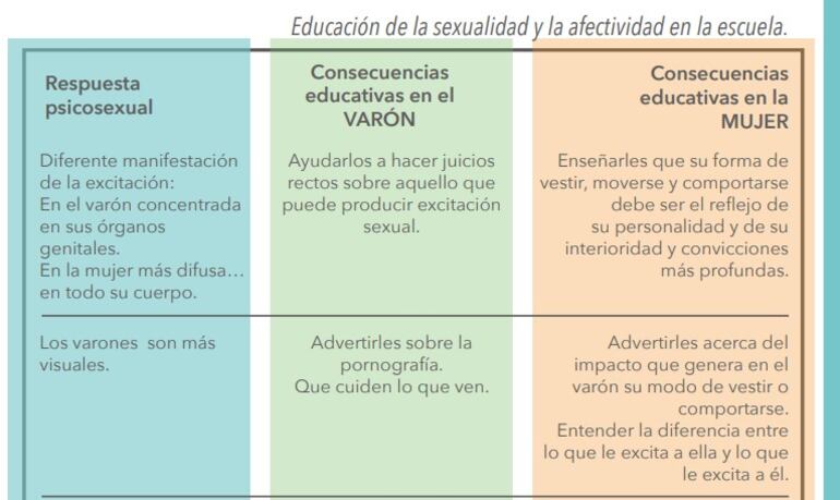 Diferencias educativas en el varón y en la mujer, según la página 113 del manual para docentes y orientadores de "12 Ciencias para la educación de la sexualidad y la afectividad en la escuela", de María Judith Turriaga, editorial Verus, edición 2020"