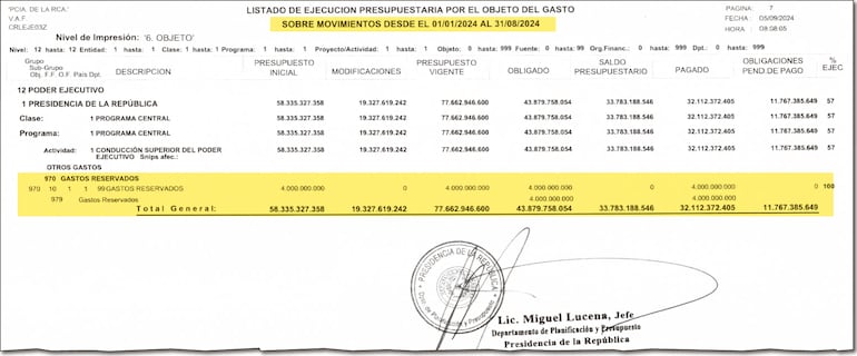 Para fines de agosto de 2024 los G. 4.000 millones de gastos reservados ya estaban en saldo “CERO”, según la ejecución presupuestaria publicada por el Gabinete Civil de la Presidencia.