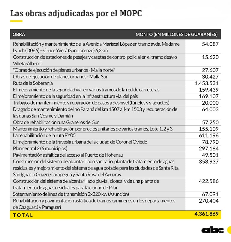 Las obras adjudicadas por el MOPC desde agosto del 2023 hasta diciembre del 2024.