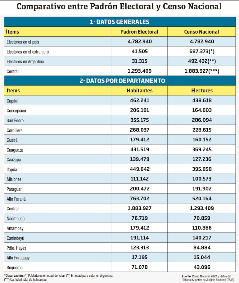 Los datos del Padrón contrastado con los números del Censo Nacional.