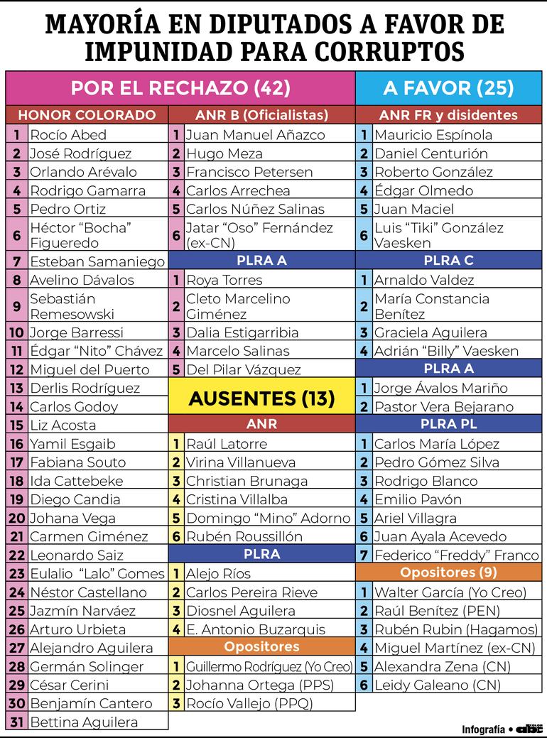 Así votaron la imprescriptibilidad de hechos de corrupción.