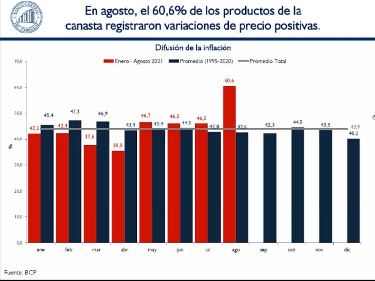 El 60% de los bienes de la canasta básica registraron variación en el mes de agosto