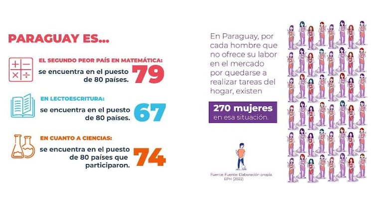 Algunas cifras sobre la realidad educativa paraguaya, elaboradas por el OEC.