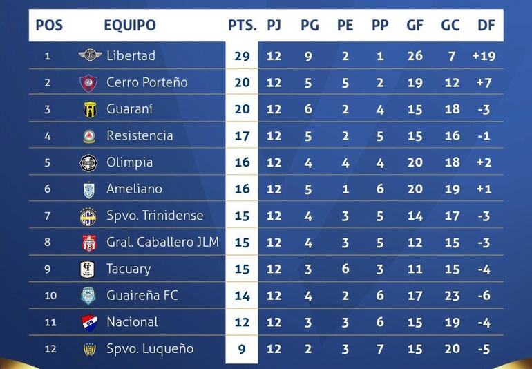 La tabla de posiciones del torneo Clausura 2023 del fútbol paraguayo.