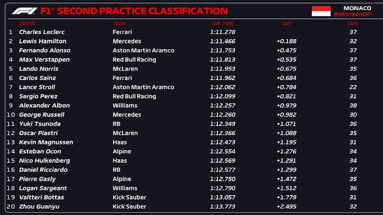 Los tiempos del segundo ensayo libre del Gran Premio de Mónaco.