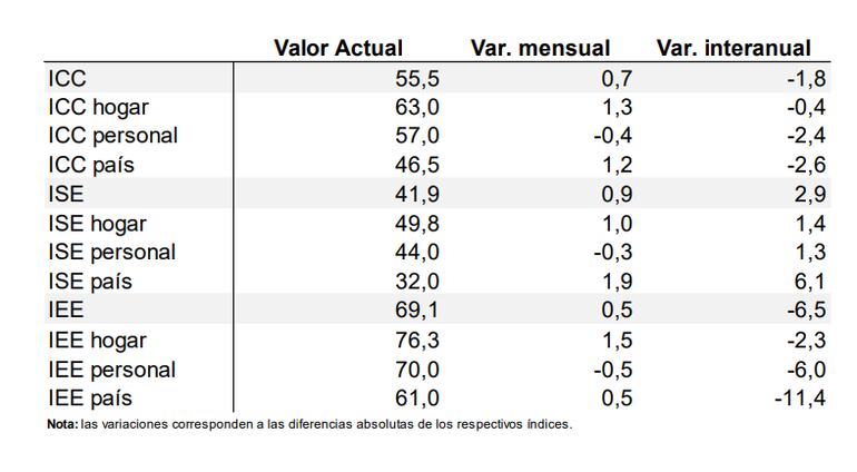 Indice de Confianza del Consumidor (ICC).