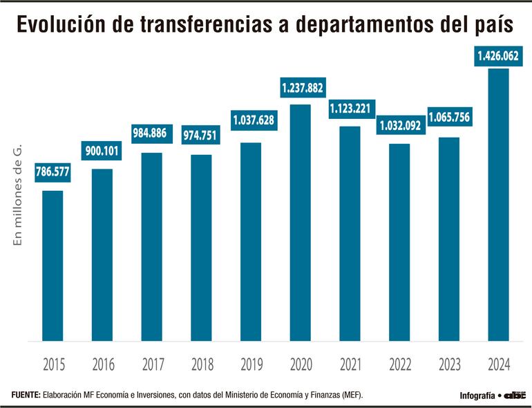 Evolución de transferencias a departamentos del país