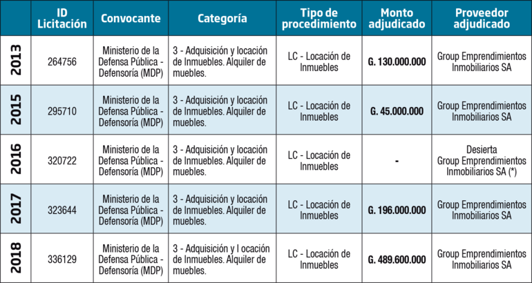 Las licitaciones adjudicadas al Ministerio de la Defensa Pública, en cuanto al alquiler de inmuebles por una de las empresas del clan Pavão.