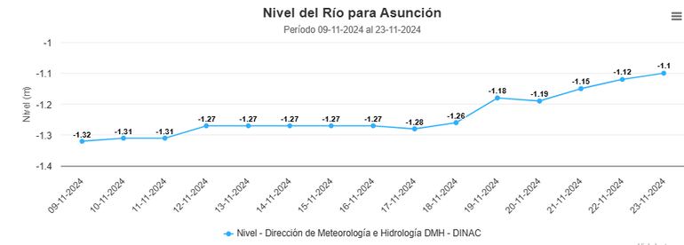 Evolución de la altura del río Paraguay en los últimos días.