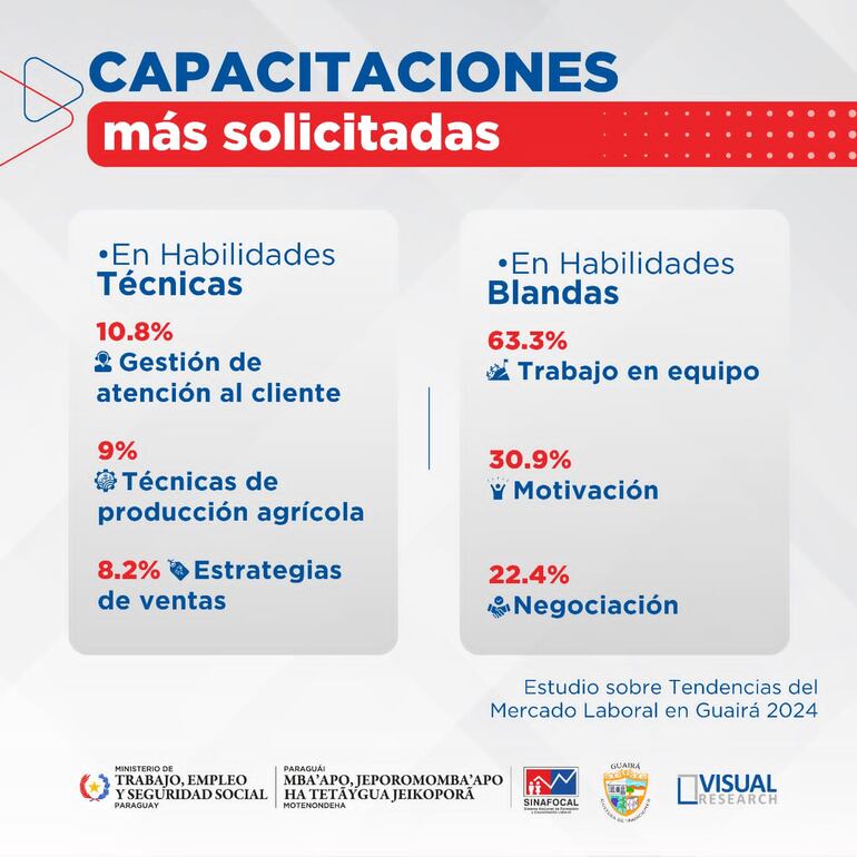 Capacitaciones más solicitadas en Guairá.