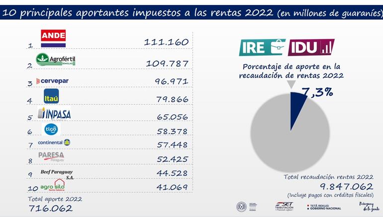 SET impuestos rentas 2022