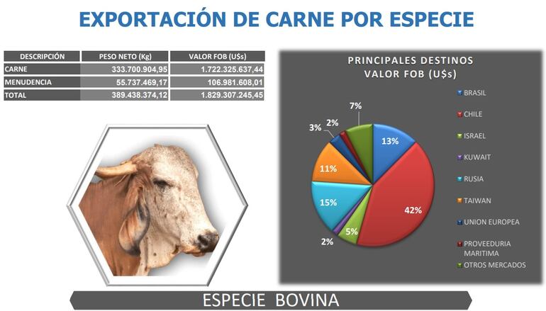 Resumen del Senacsa, de la exportación de carne bovina durante 2022 y porcentaje de principales mercados.