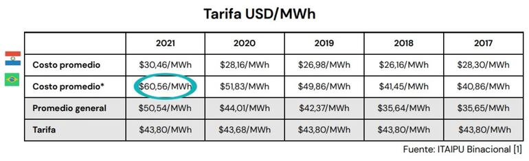 TARIFA USD/MWh