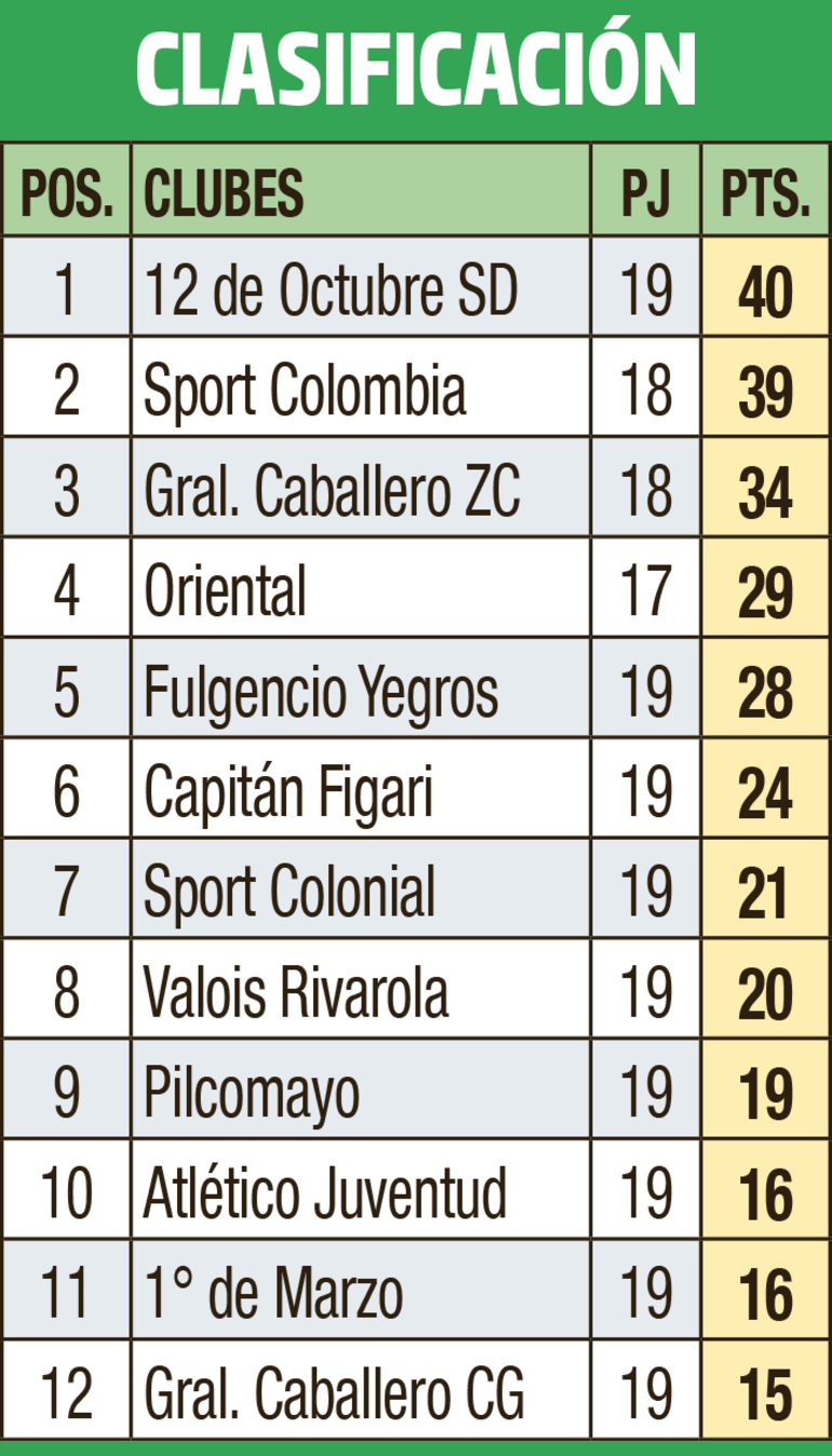 Clasificación - Primera División C 2023