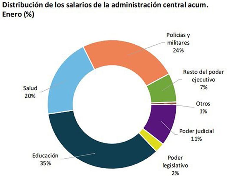 Distribución de los salarios de la administración central acumulada Enero (%)