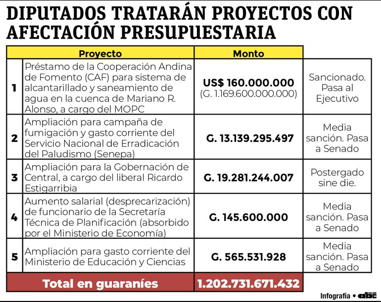 Proyectos En la Cámara de Diputados.