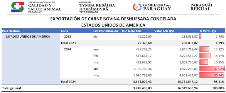 Exportación de carne a EE.UU, de diciembre 2023 hasta el parcial de mayo del 2024. Planilla del Senacsa.