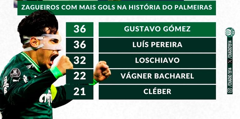 Gómez lidera  tabla de zagueros con más goles en la historia del Palmeiras (Foto, gentileza de @diario1914).