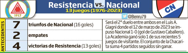 Historial de partidos entre Resistencia - Nacional