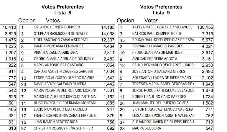 Voto de PPQ para el Senado en que se muestra que Orlando Penner ingresó al Congreso por apenas 82 votos de diferencia. En la lista contigua se ven los votos de Kattya González (PEN), echada por el cartismo.