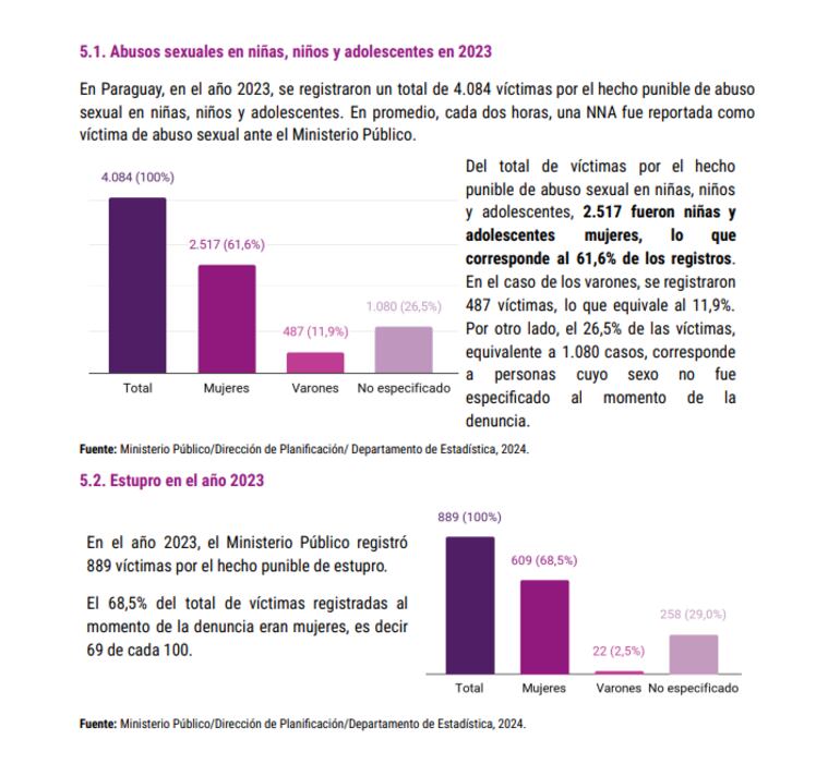 Datos sobre la cantidad de abusos en niños, niñas y adolescentes. Fuente: CDIA Observa.