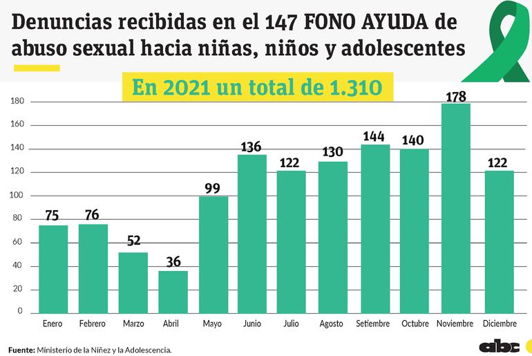 La cantidad de denuncias recibidas a través de la línea 147 Fono Ayuda, durante el 2021.