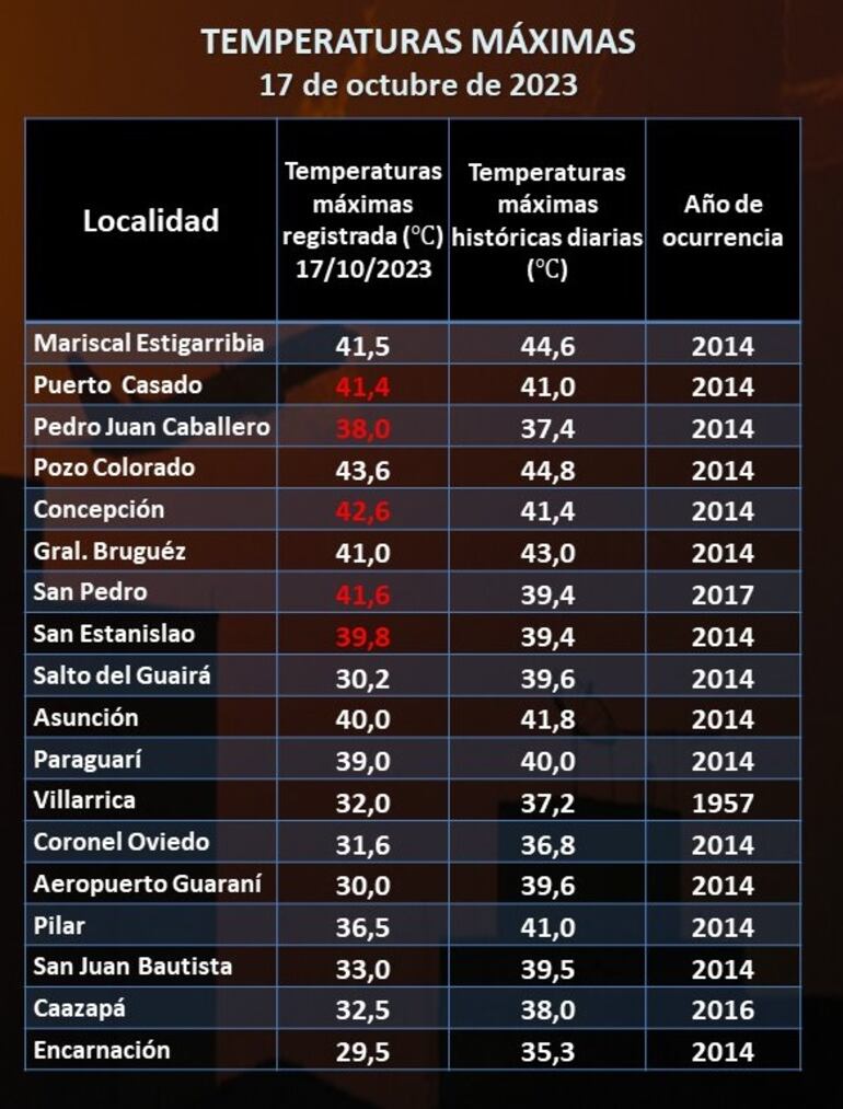 Tabla de temperaturas máximas del martes 17 de octubre.