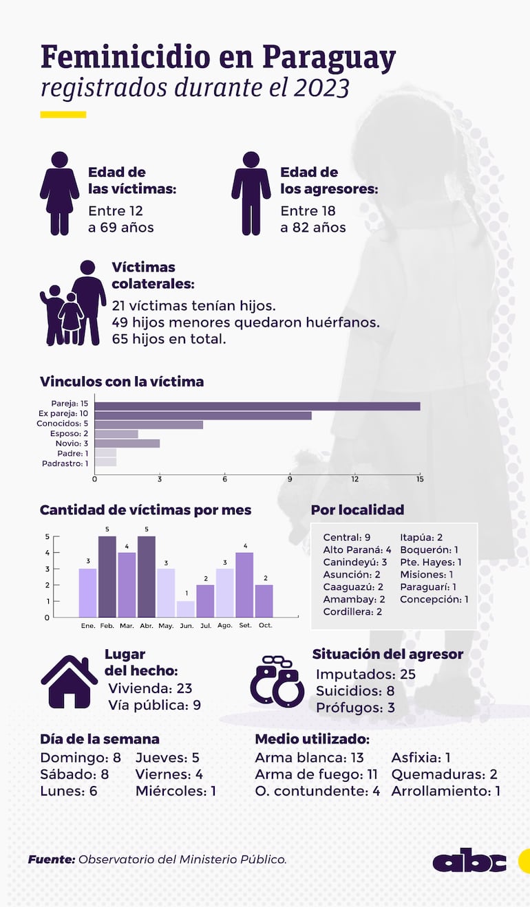 Feminicidio en Paraguay con números que impactan. 32 víctimas en el 2023.