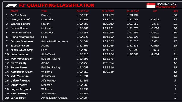 Los tiempos y el orden de la clasificación del GP de Singapur 2023 de la Fórmula 1.