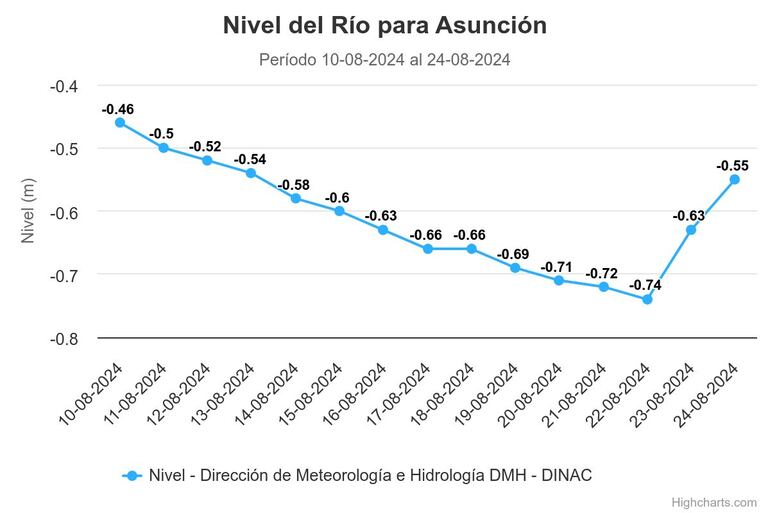 La Dirección de Hidrología reportó un leve aumento del nivel del río Paraguay en la jornada de este sábado, por segundo día consecutivo.