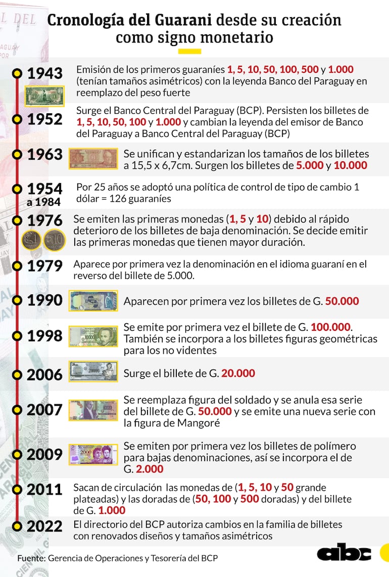 cronología del guaraní