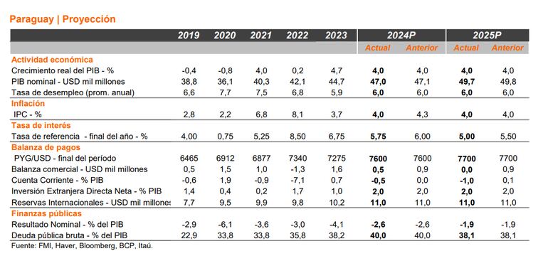 Proyecciones de Itaú Macro a setiembre de 2024.