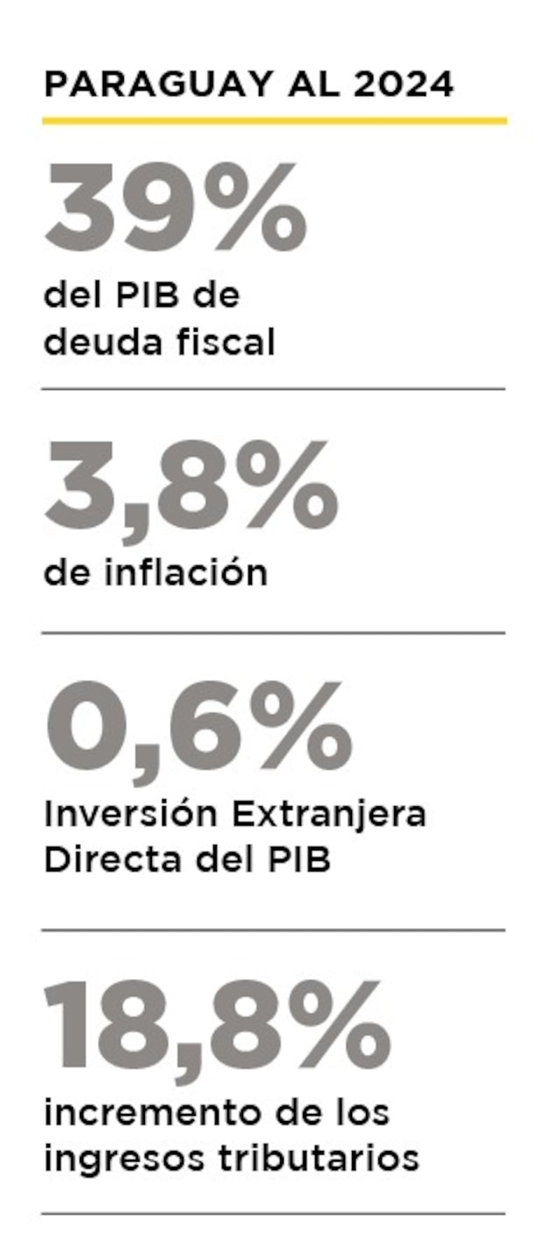 Indicadores Paraguay 2024